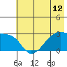 East Cove tide chart for Saturday, June 12, 2021