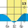 East Cove tide chart for Sunday, June 13, 2021