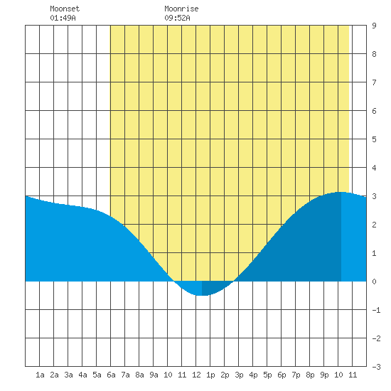 East Cove tide chart for Monday, June 14, 2021