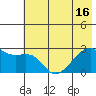 East Cove tide chart for Wednesday, June 16, 2021