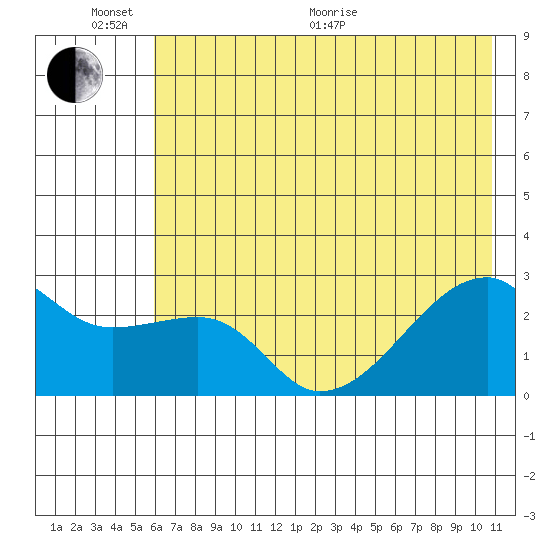 East Cove tide chart for Thursday, June 17, 2021