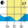 East Cove tide chart for Thursday, June 17, 2021