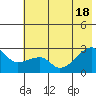 East Cove tide chart for Friday, June 18, 2021