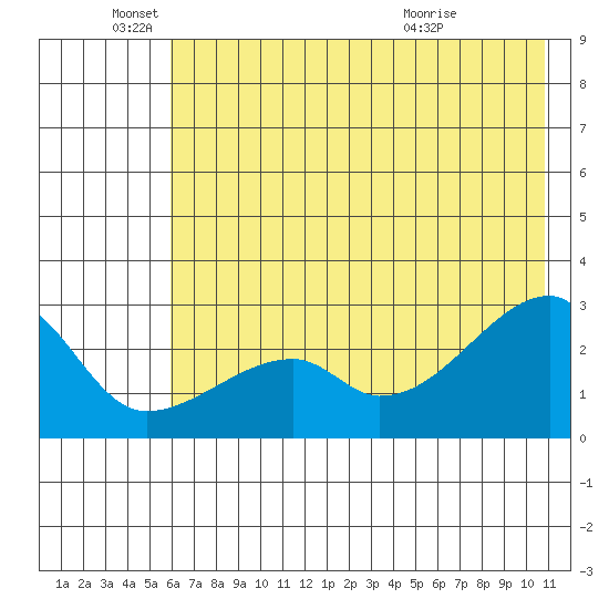 East Cove tide chart for Saturday, June 19, 2021
