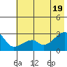 East Cove tide chart for Saturday, June 19, 2021