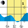 East Cove tide chart for Tuesday, June 1, 2021