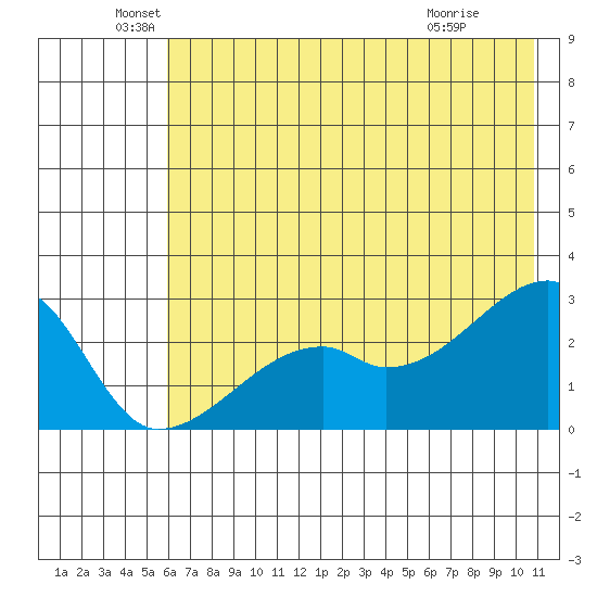 East Cove tide chart for Sunday, June 20, 2021
