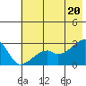 East Cove tide chart for Sunday, June 20, 2021