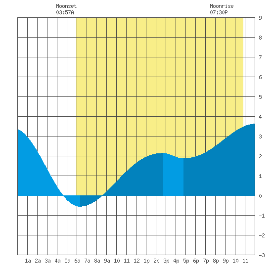East Cove tide chart for Monday, June 21, 2021