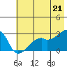 East Cove tide chart for Monday, June 21, 2021