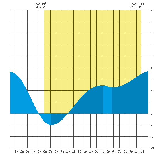 East Cove tide chart for Tuesday, June 22, 2021