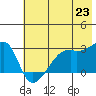 East Cove tide chart for Wednesday, June 23, 2021