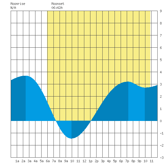 East Cove tide chart for Friday, June 25, 2021