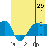 East Cove tide chart for Friday, June 25, 2021