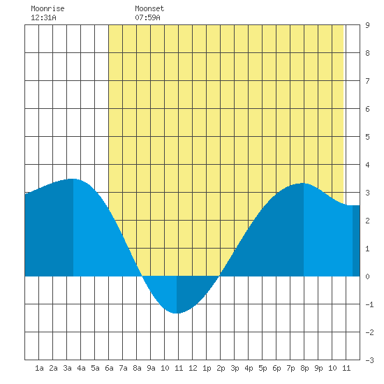 East Cove tide chart for Saturday, June 26, 2021