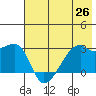 East Cove tide chart for Saturday, June 26, 2021