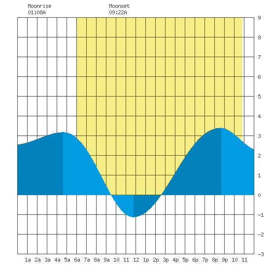 East Cove tide chart for Sunday, June 27, 2021