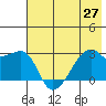 East Cove tide chart for Sunday, June 27, 2021