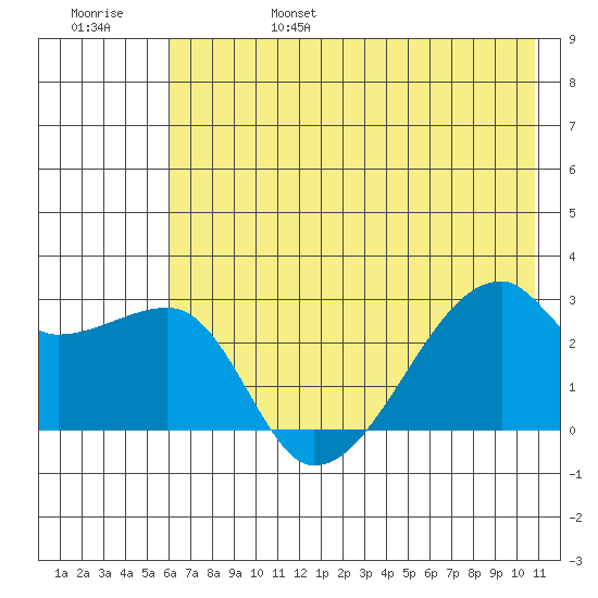East Cove tide chart for Monday, June 28, 2021
