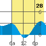 East Cove tide chart for Monday, June 28, 2021