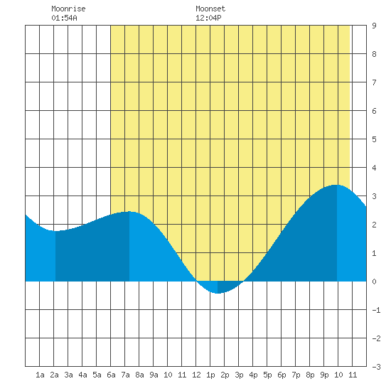 East Cove tide chart for Tuesday, June 29, 2021