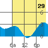 East Cove tide chart for Tuesday, June 29, 2021