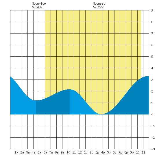 East Cove tide chart for Wednesday, June 2, 2021