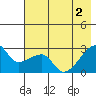 East Cove tide chart for Wednesday, June 2, 2021
