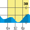 East Cove tide chart for Wednesday, June 30, 2021