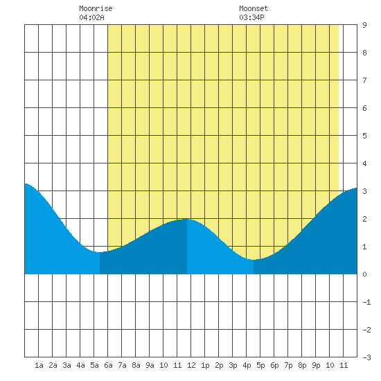 East Cove tide chart for Thursday, June 3, 2021