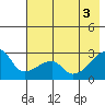East Cove tide chart for Thursday, June 3, 2021