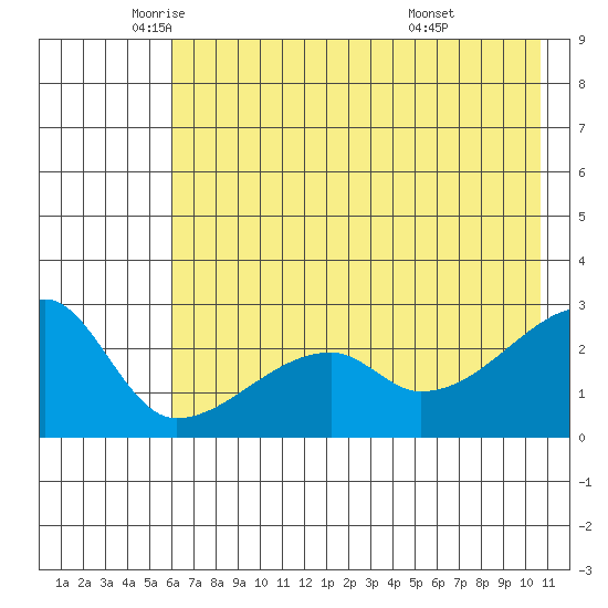East Cove tide chart for Friday, June 4, 2021