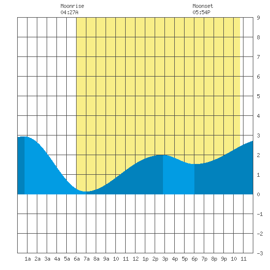 East Cove tide chart for Saturday, June 5, 2021
