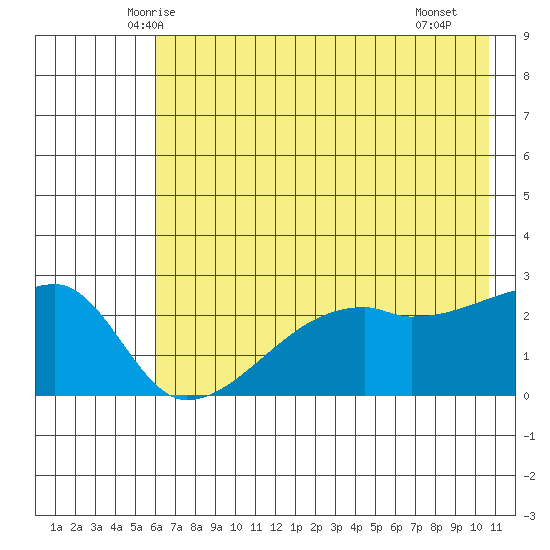 East Cove tide chart for Sunday, June 6, 2021