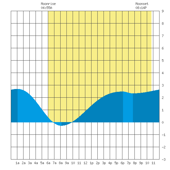 East Cove tide chart for Monday, June 7, 2021