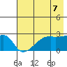East Cove tide chart for Monday, June 7, 2021