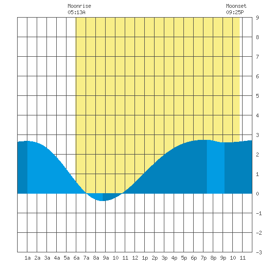 East Cove tide chart for Tuesday, June 8, 2021