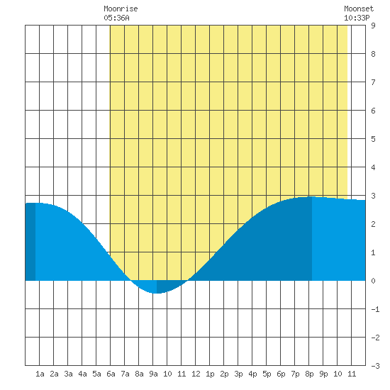 East Cove tide chart for Wednesday, June 9, 2021
