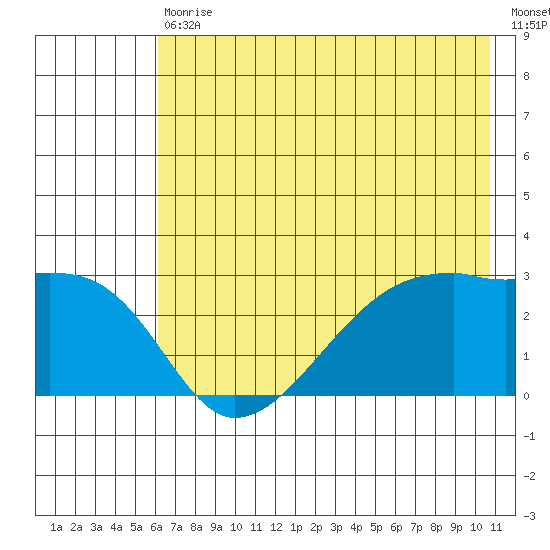 East Cove tide chart for Saturday, July 10, 2021