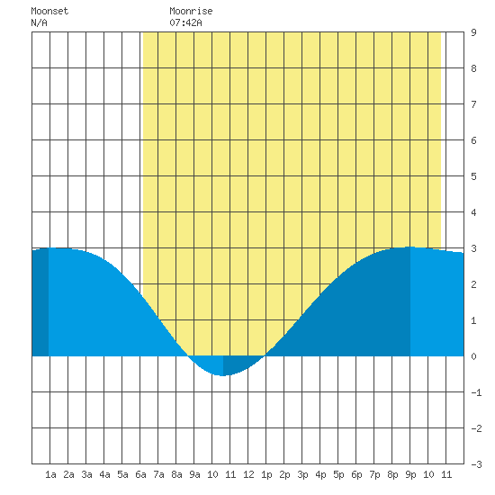 East Cove tide chart for Sunday, July 11, 2021