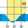East Cove tide chart for Sunday, July 11, 2021