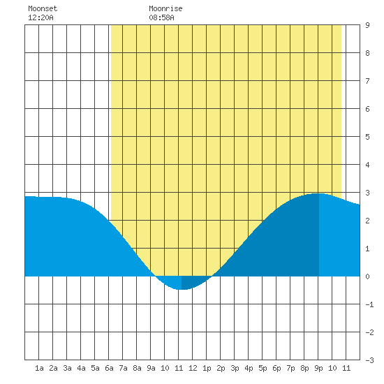 East Cove tide chart for Monday, July 12, 2021