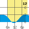 East Cove tide chart for Monday, July 12, 2021