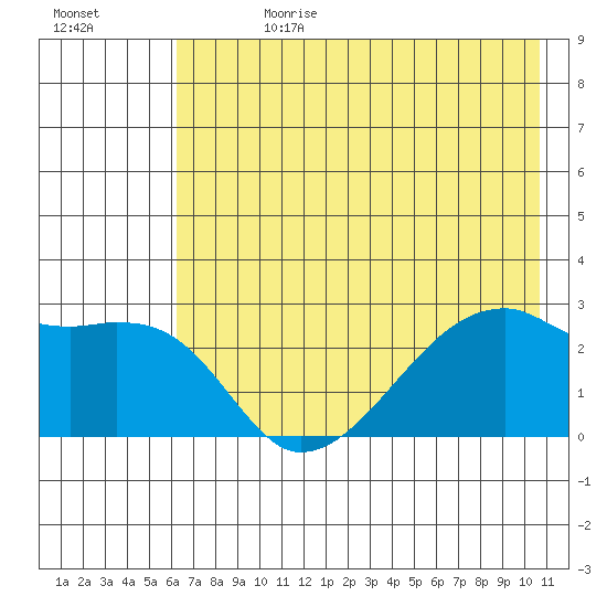 East Cove tide chart for Tuesday, July 13, 2021