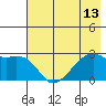 East Cove tide chart for Tuesday, July 13, 2021