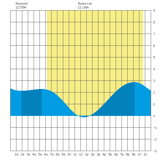 East Cove tide chart for Wednesday, July 14, 2021