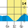 East Cove tide chart for Wednesday, July 14, 2021