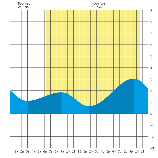 East Cove tide chart for Friday, July 16, 2021
