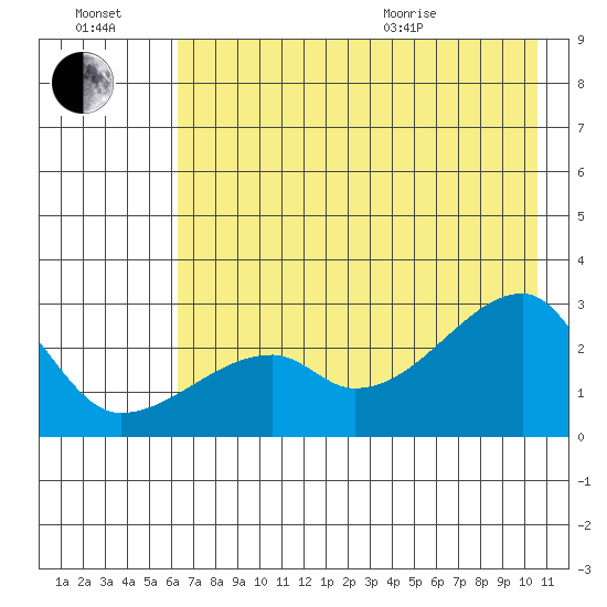 East Cove tide chart for Saturday, July 17, 2021