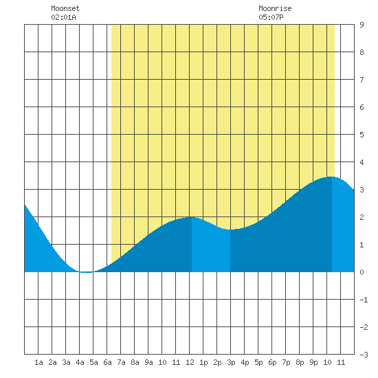 East Cove tide chart for Sunday, July 18, 2021